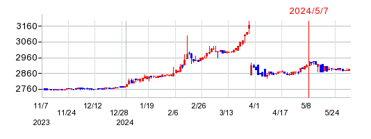 コモの株価チャート